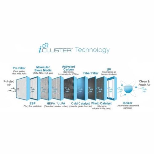 iCluster Filtration Technology
